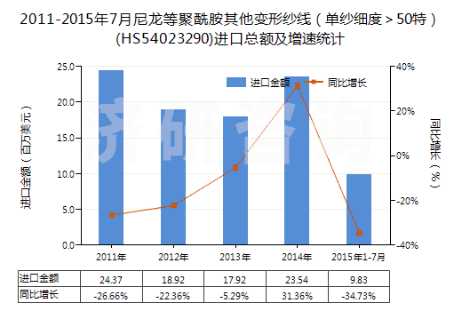 2011-2015年7月尼龍等聚酰胺其他變形紗線（單紗細(xì)度＞50特）(HS54023290)進(jìn)口總額及增速統(tǒng)計(jì)